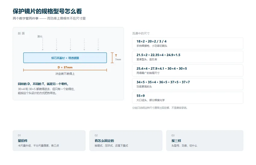 示意图：保护镜片剖面标注外径与厚度，右侧按功率段列出常见尺寸族