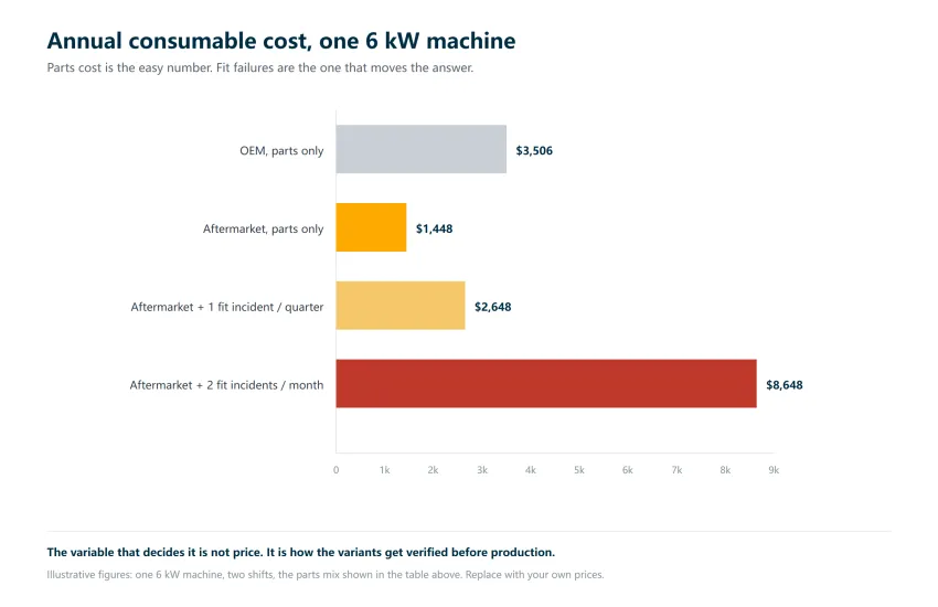 Bar chart comparing annual consumable cost for one 6 kW machine: OEM parts only versus aftermarket parts with fit failures