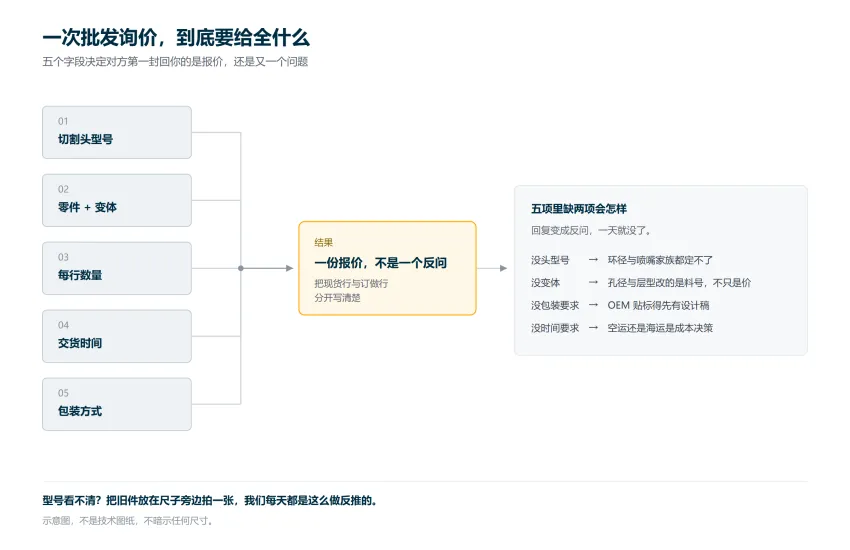 示意图：一次批发询价需要给全的五个字段——头型号、零件与变体、数量、交货时间、包装