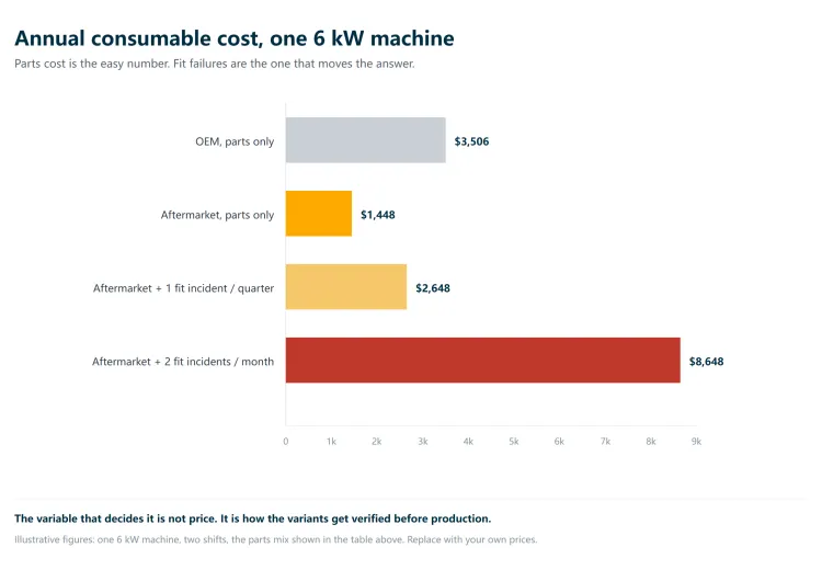 Bar chart comparing annual consumable cost for one 6 kW machine: OEM parts only versus aftermarket parts with fit failures