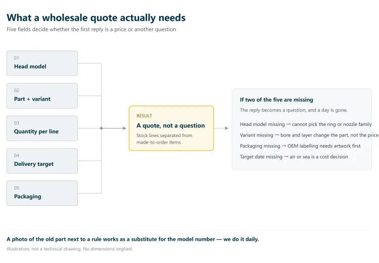 Diagram of the five fields a wholesale quote needs: head model, part and variant, quantity, delivery target and packaging