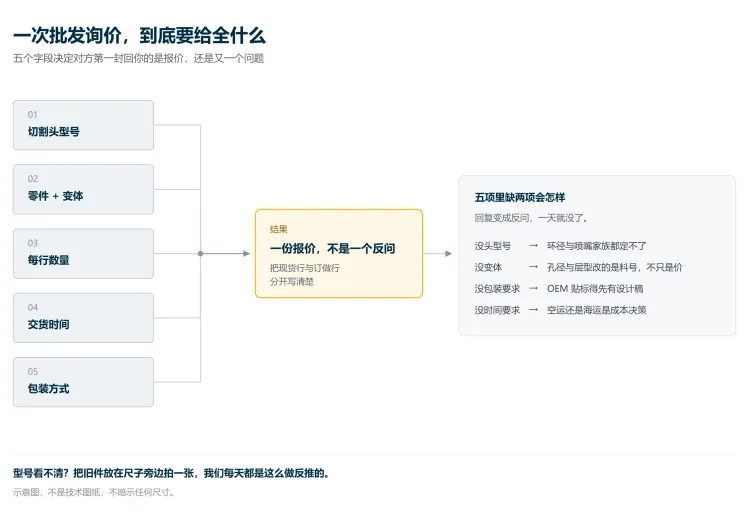 示意图：一次批发询价需要给全的五个字段——头型号、零件与变体、数量、交货时间、包装